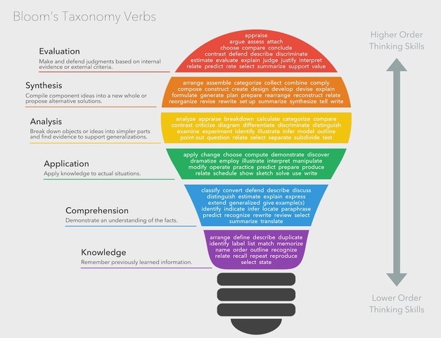 1174px-Bloom's_Taxonomy_Verbs.png
