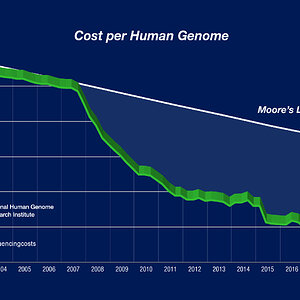 NHGRISequencing_Cost_per_Genome_Aug2020.jpg